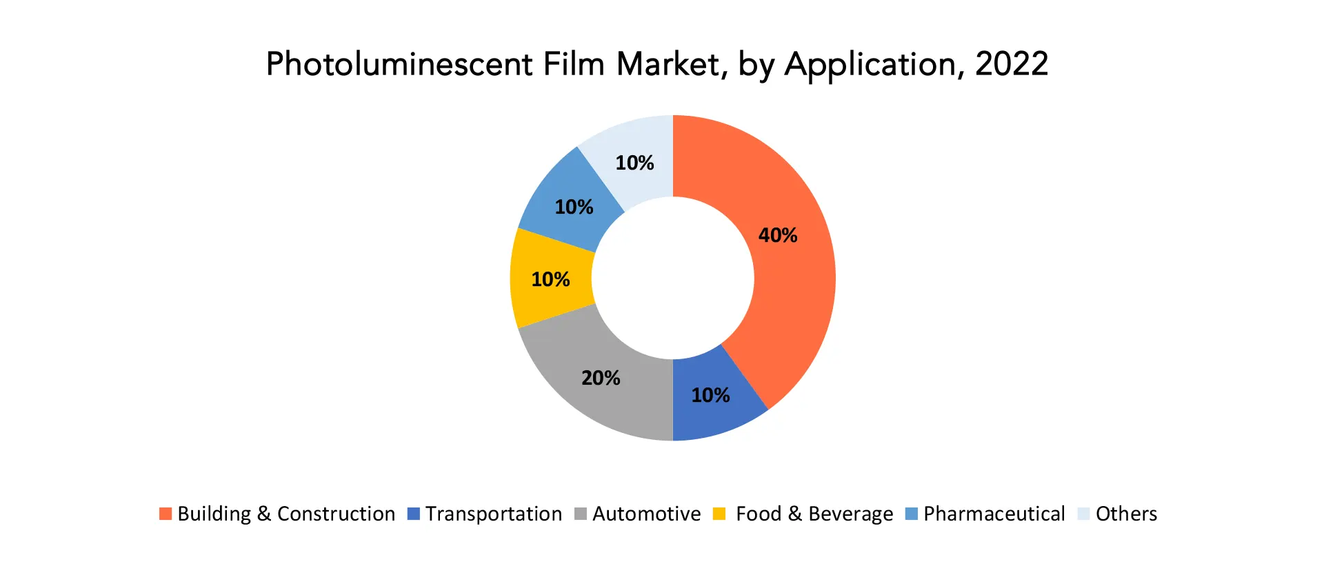 Photoluminescent Film Market | Exactitude Consultancy