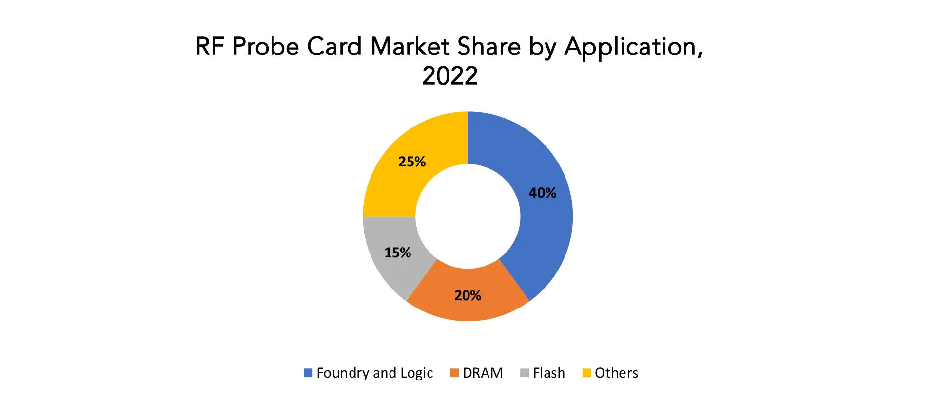 RF Probe Card Market | Exactitude Consultancy 