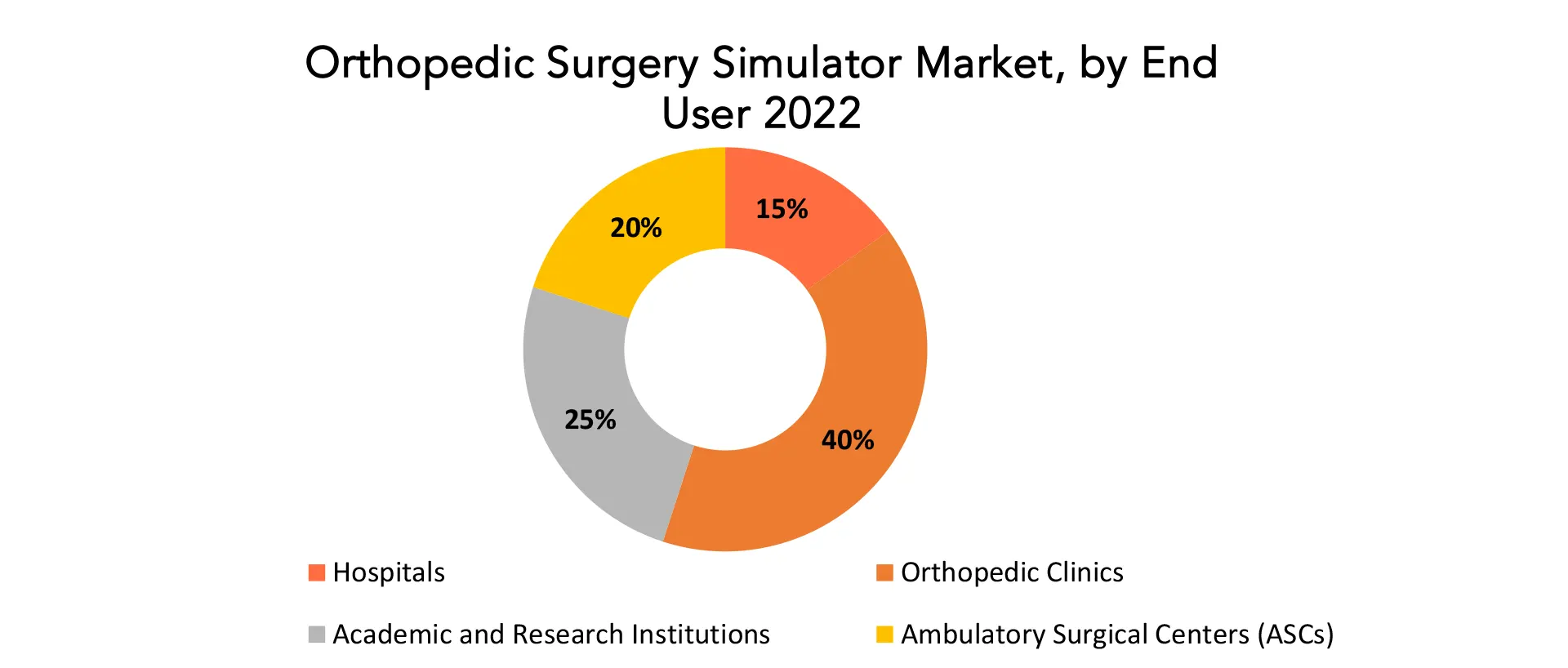 Orthopedic Surgery Simulator Market | Exactitude Consultancy