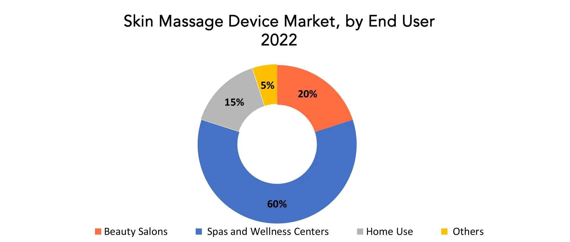 Skin Massage Device Market | Exactitude Consultancy