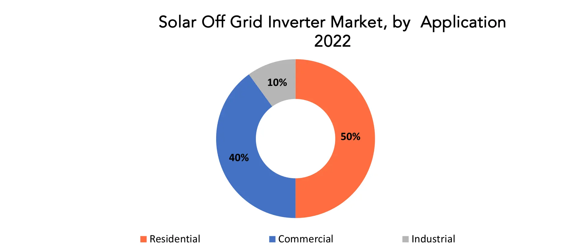 Solar off Grid Inverter Market | Exactitude Consultancy