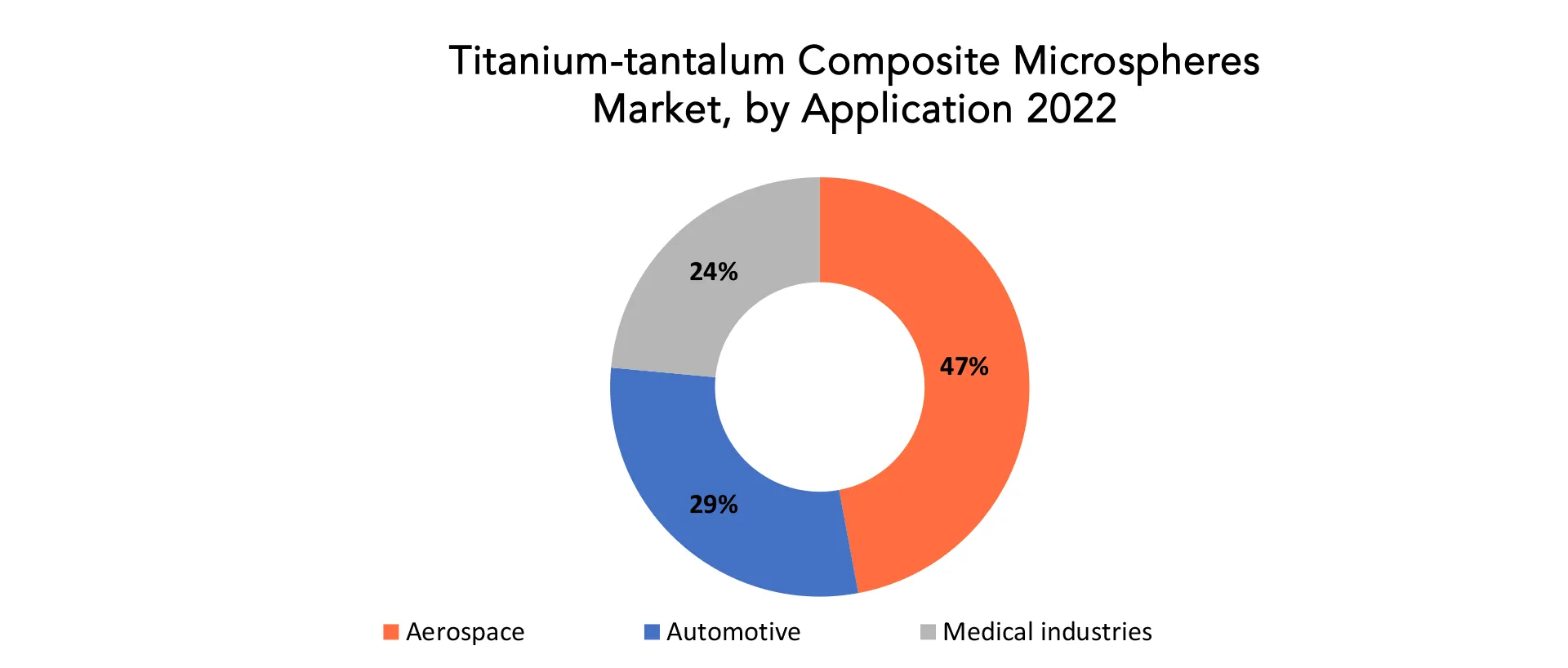 Titanium-tantalum Composite Microspheres market | Exactitude Consultancy