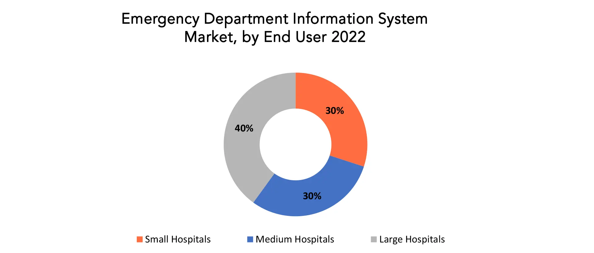 Emergency Department Information System Market | Exactitude Consultancy