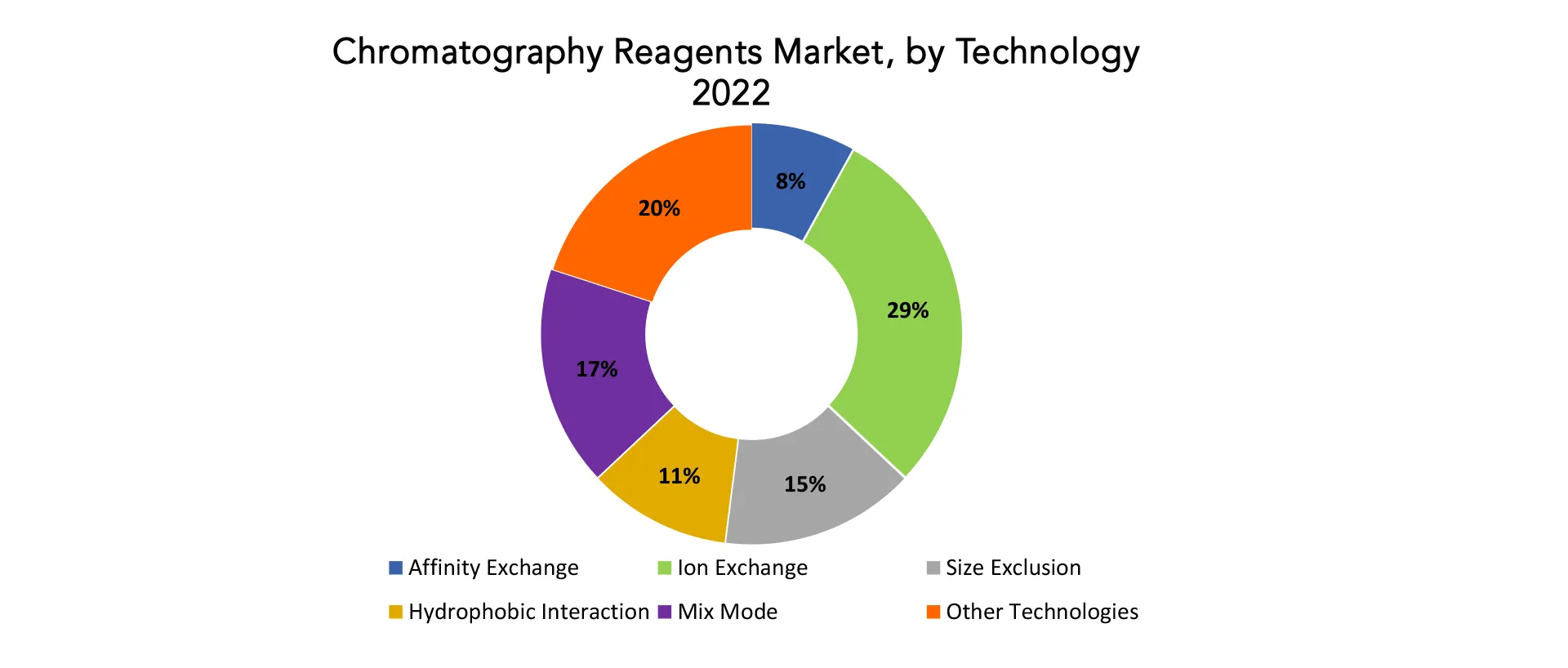 Chromatography Reagents Market | Exactitude Consultancy