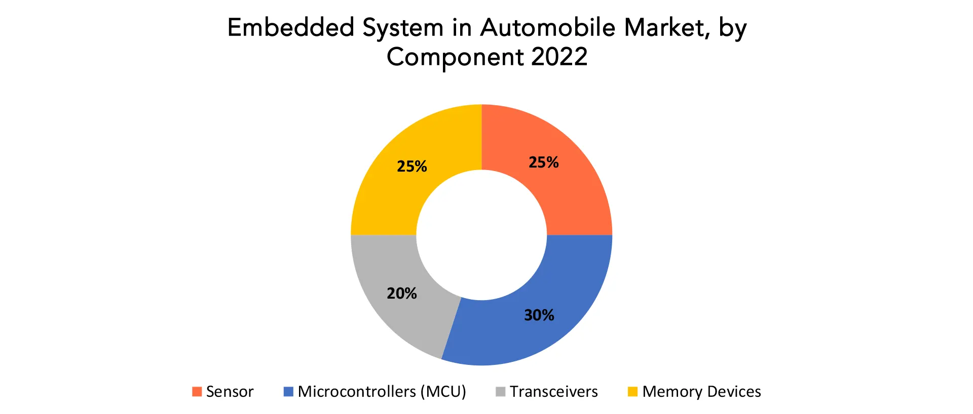 Embedded Systems in Automobiles Market | Exactitude Consultancy