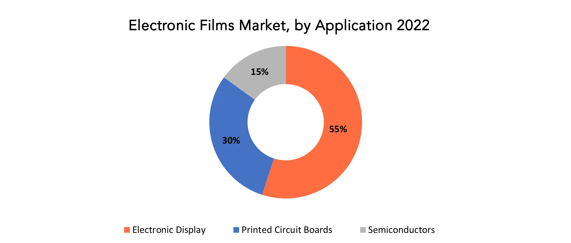 Electronic Films Market | Exactitude Consultancy