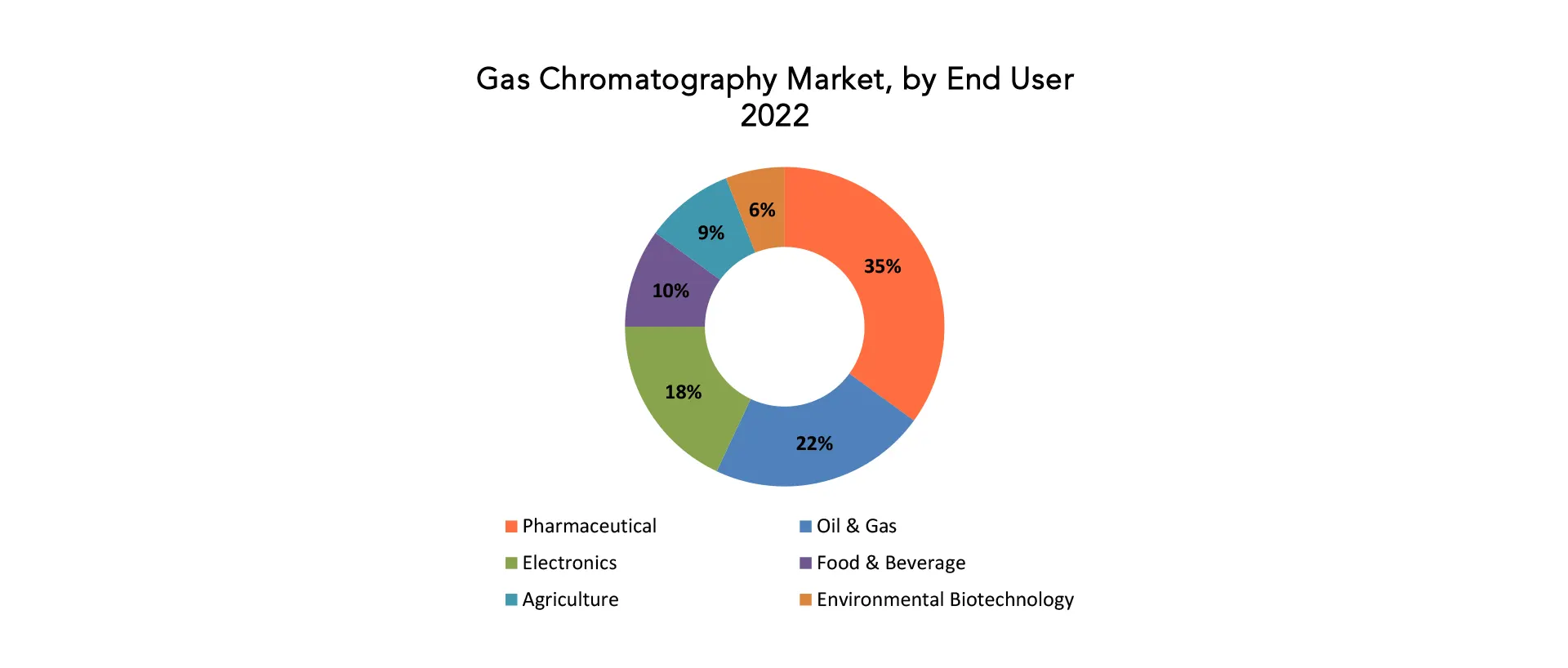 Gas Chromatography Market | Exactitude Consultancy