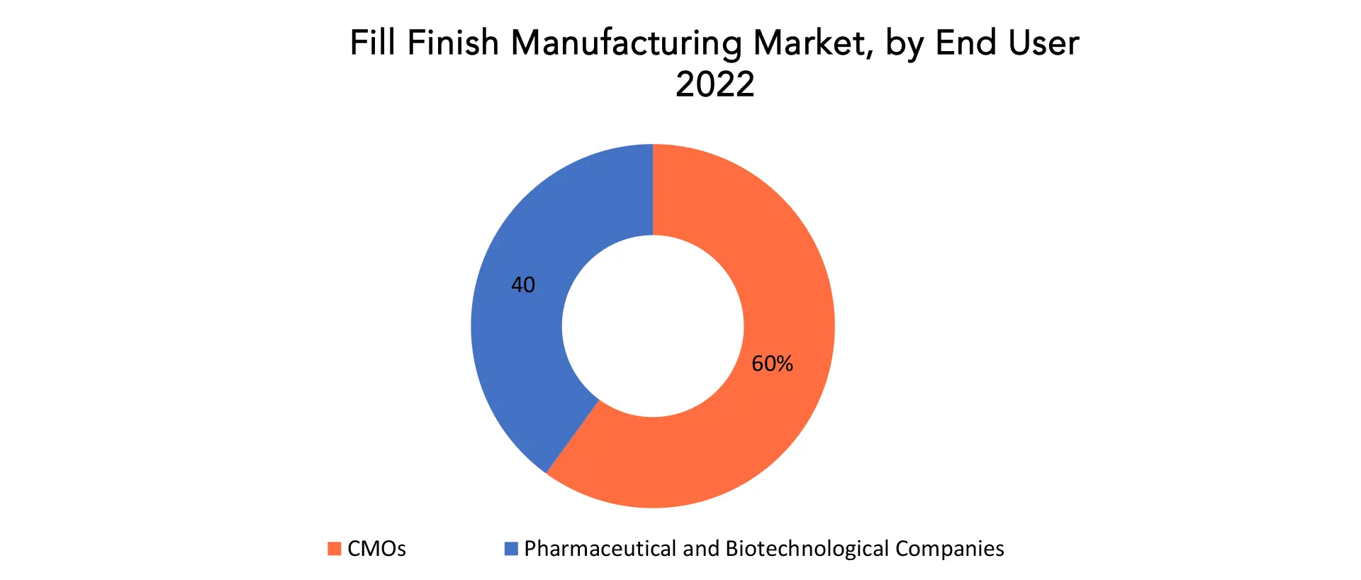 Fill Finish Manufacturing Market | Exactitude Consultancy