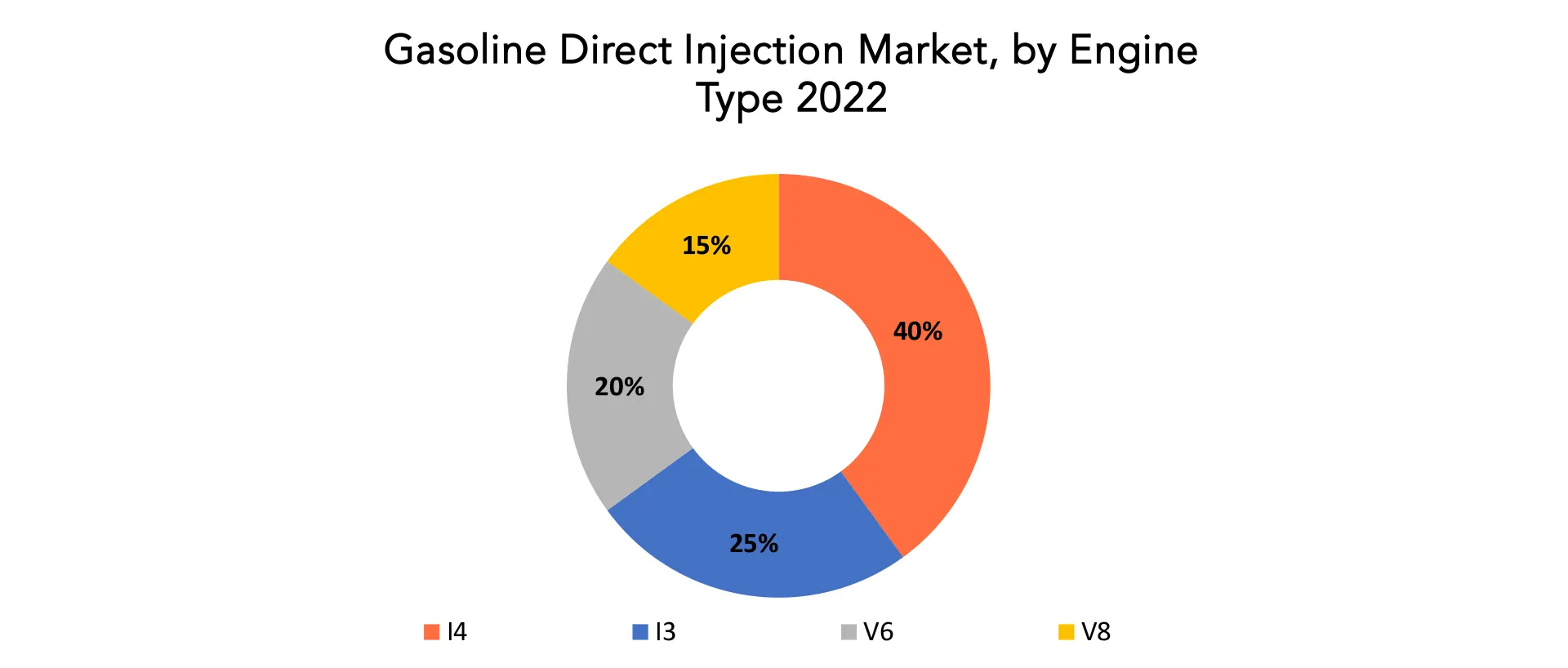 Gasoline Direct Injection Market | Exactitude Consultancy