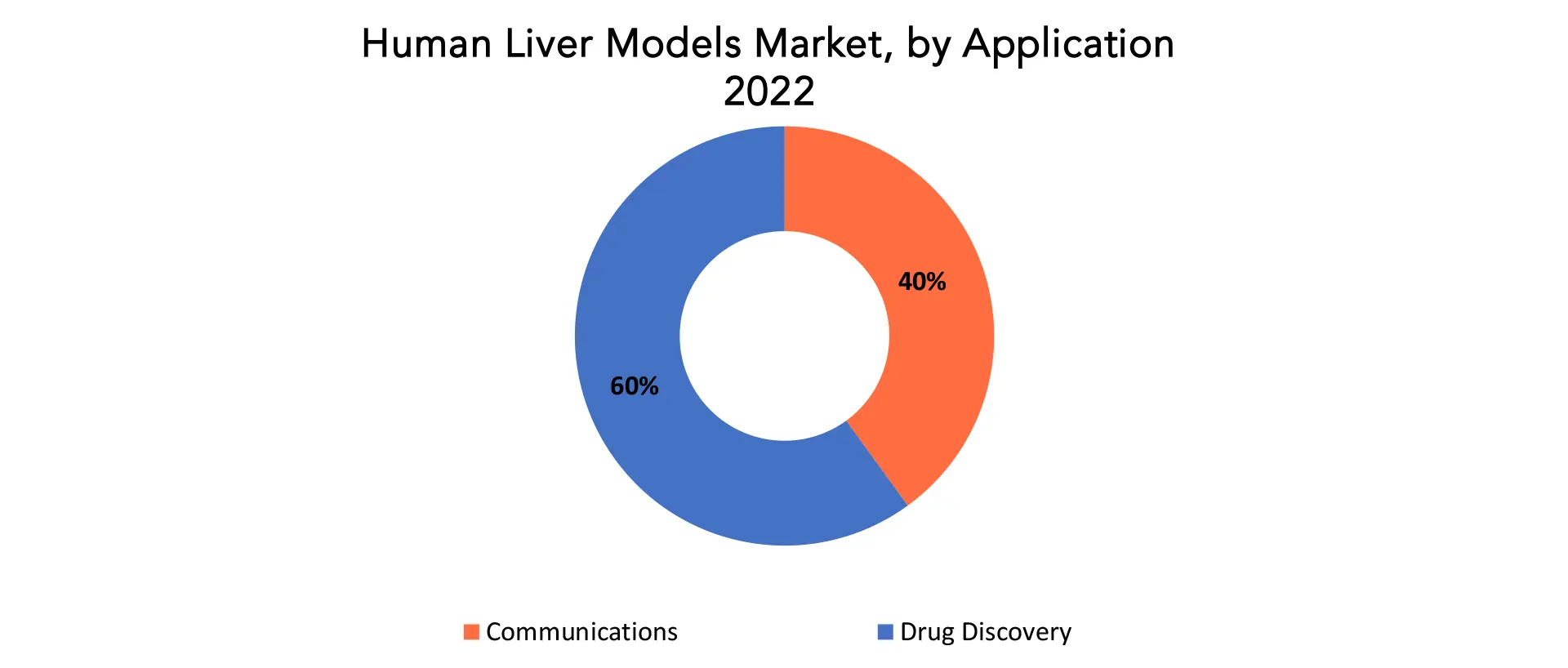 Human Liver Models Market | Exactitude Consultancy