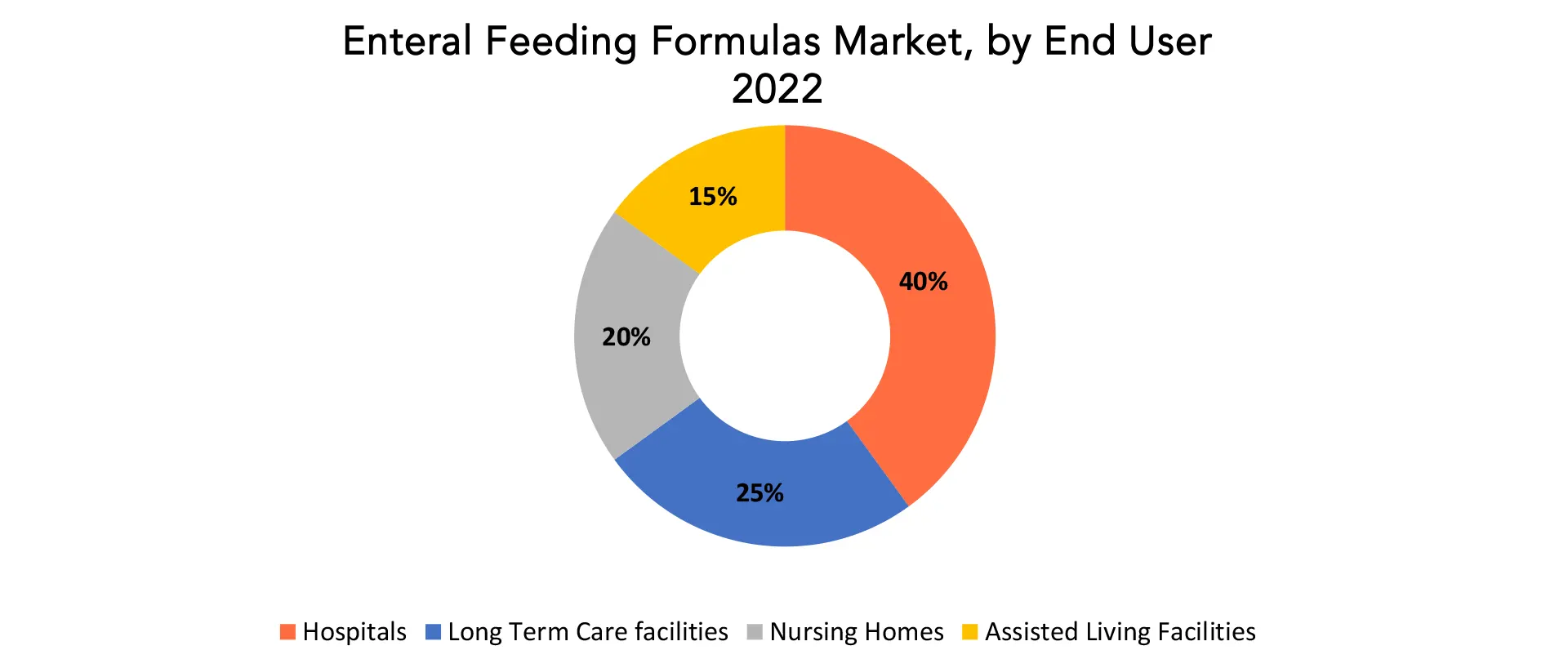 Enteral Feeding Formulas Market | Exactitude Consultancy