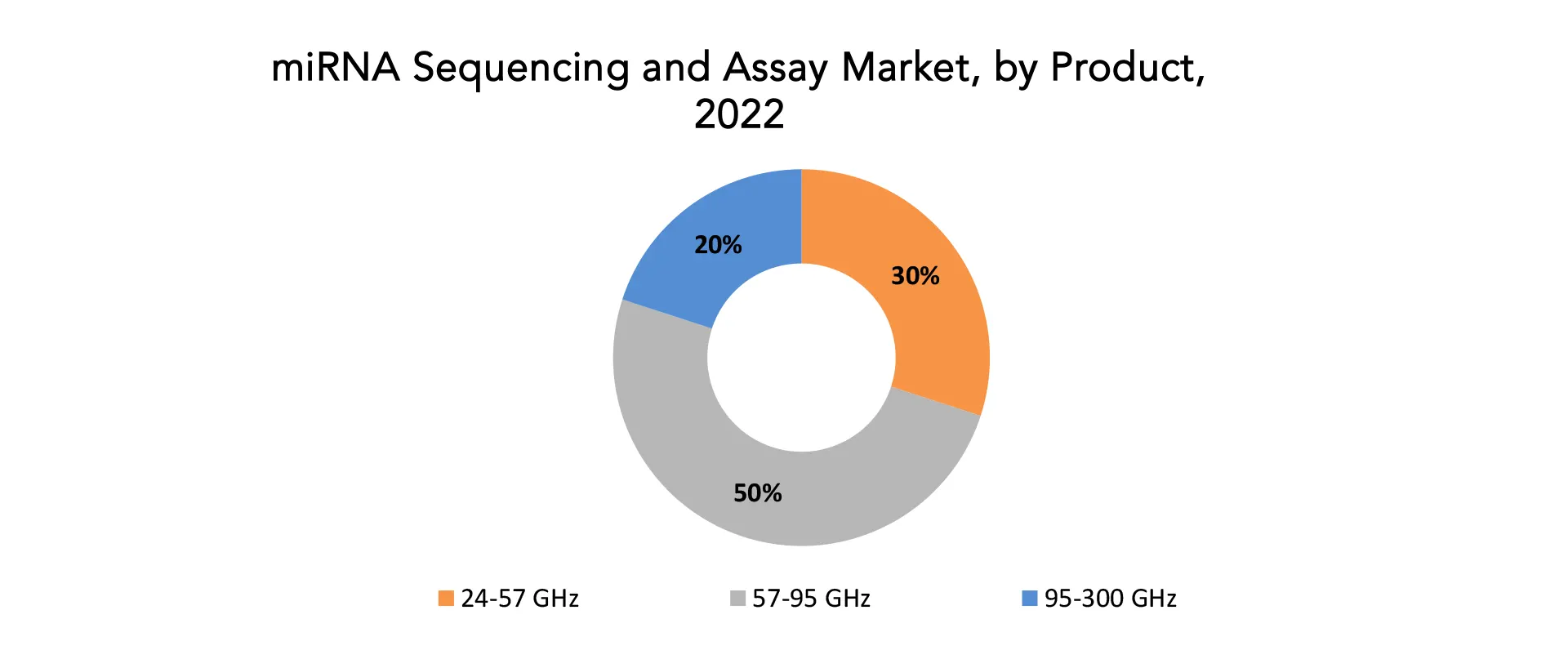 MiRNA sequencing and assay Market | Exactitude Consultancy | Exactitude Consultancy