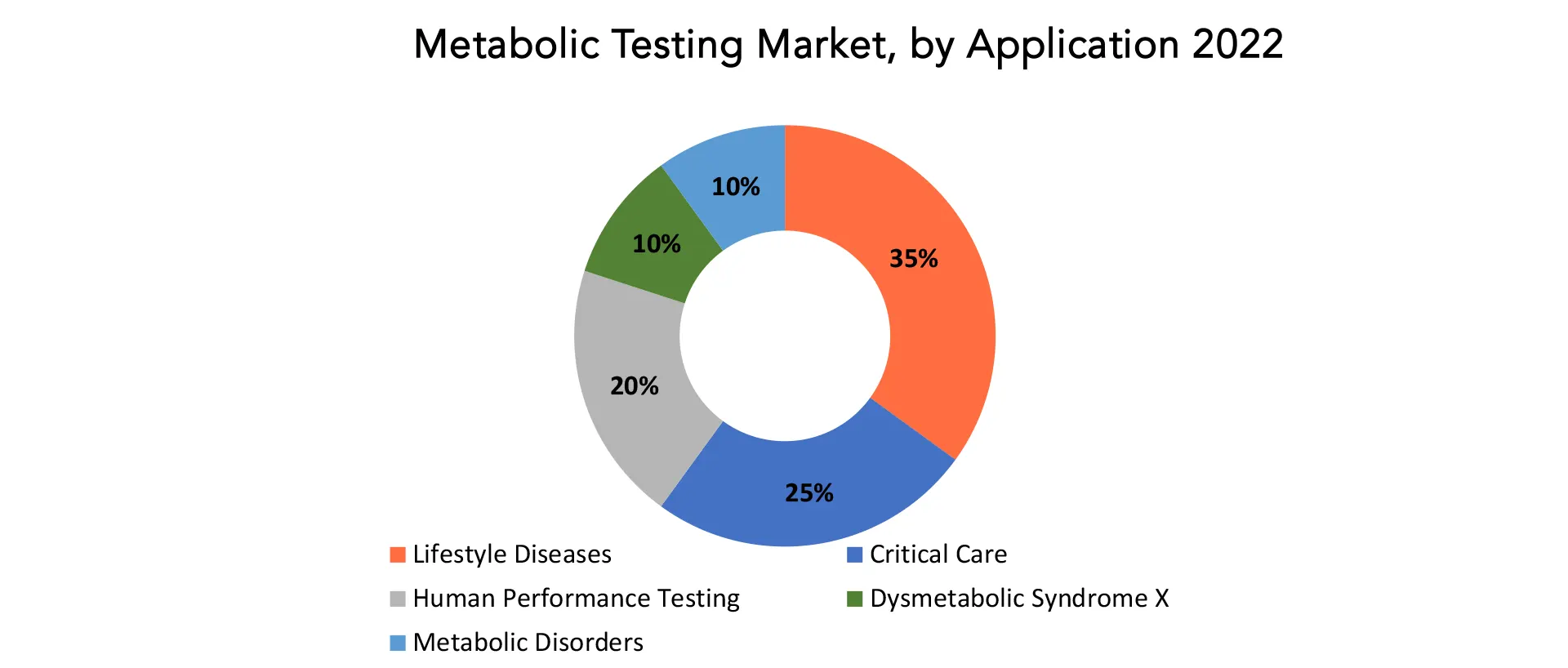 Metabolic Testing Market | Exactitude Consultancy