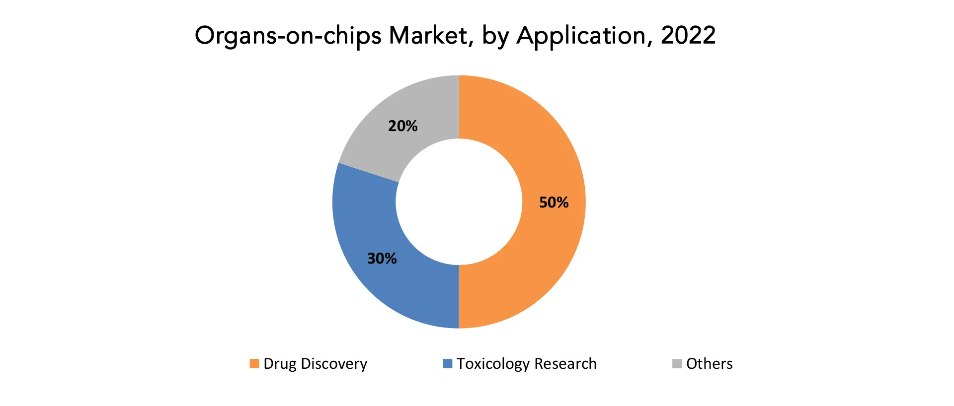 Organs on chips Market | Exactitude Consultancy