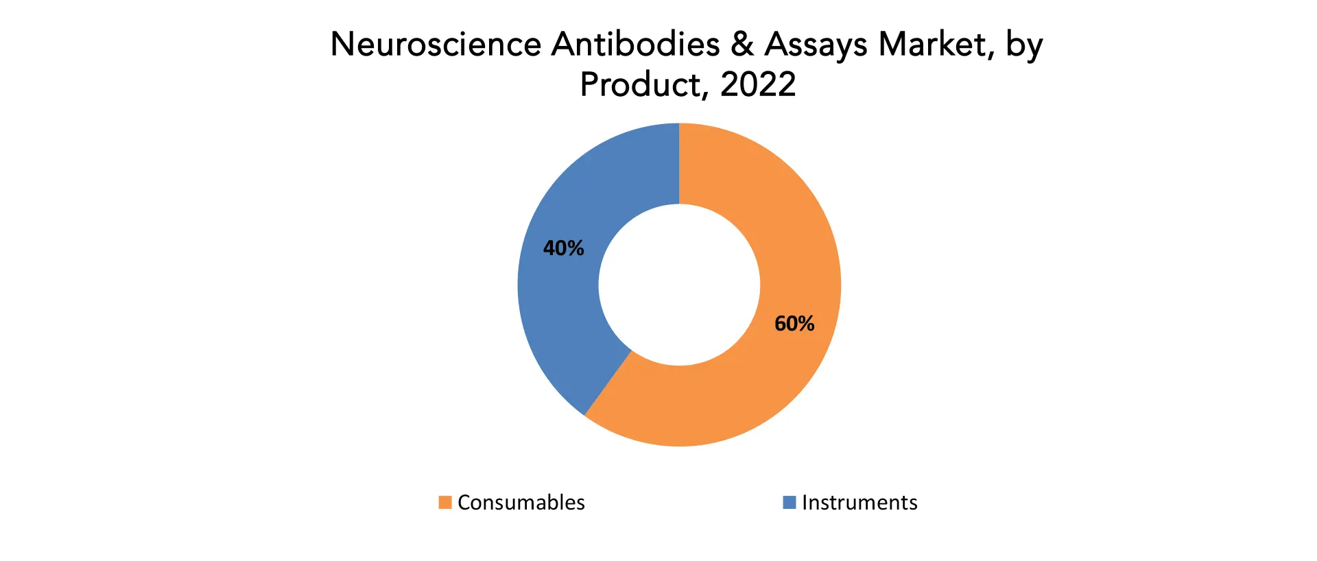 Neuroscience Antibodies & Assays Market | Exactitude Consultancy