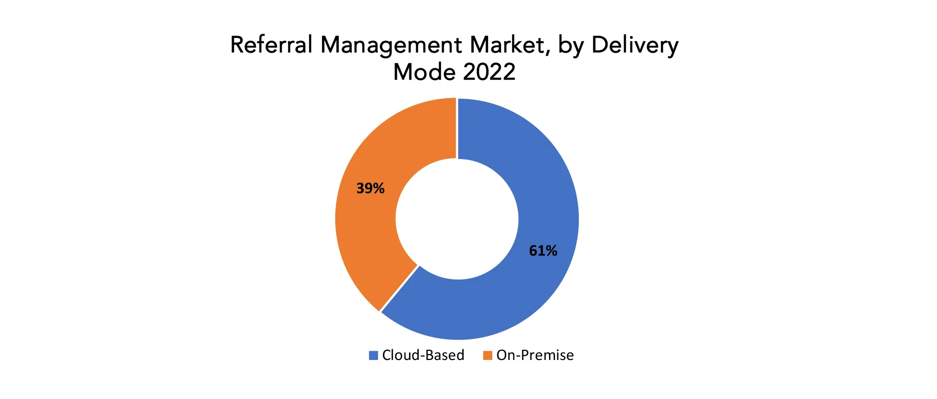  Referral Management Market | Exactitude Consultancy