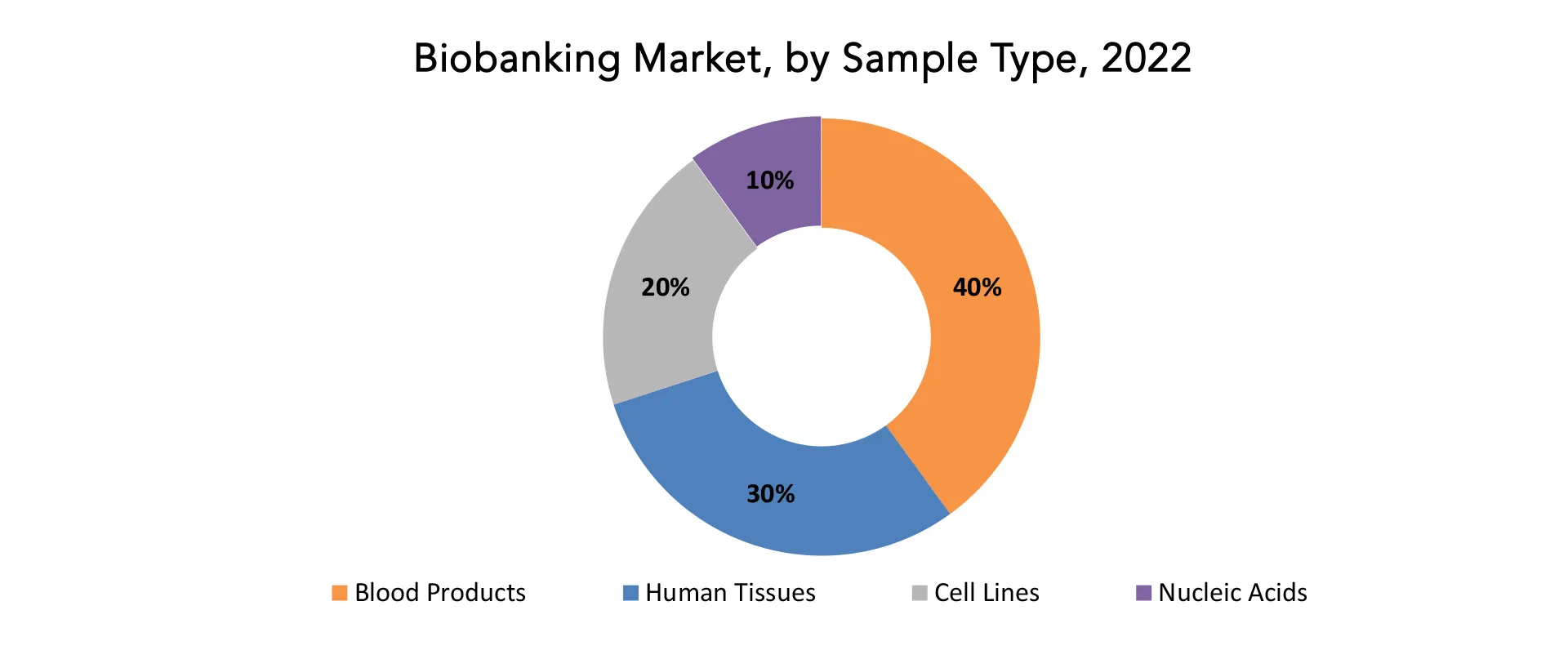 Biobanking Market | Exactitude Consultancy