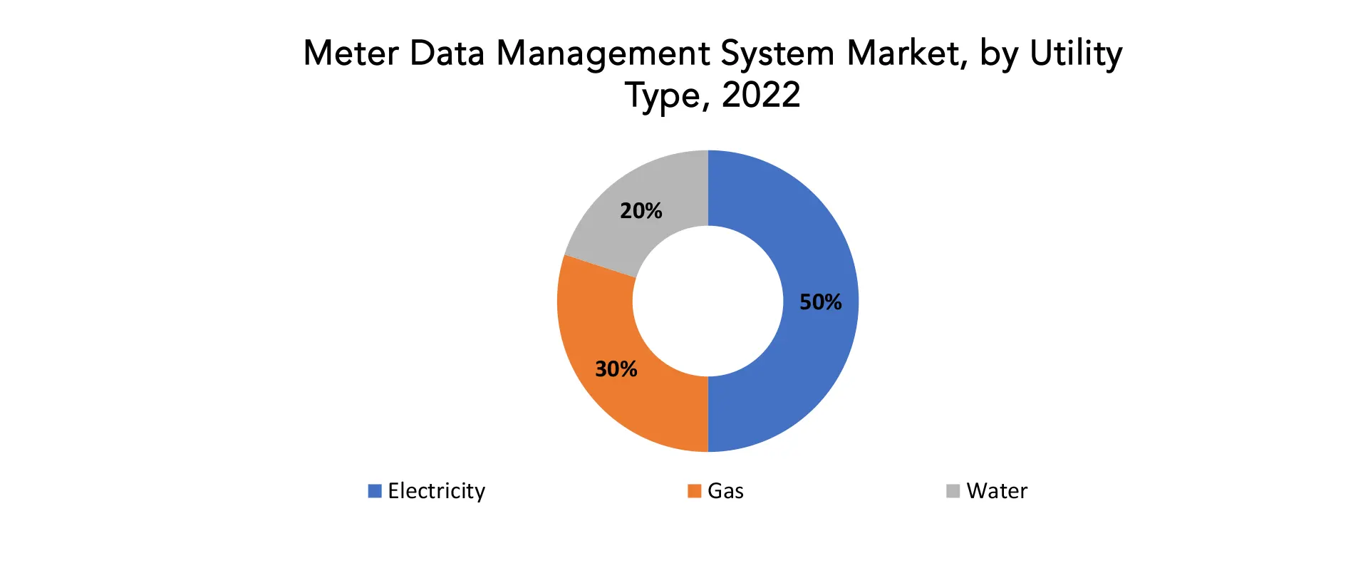 Meter Data Management System Market | Exactitude Consultancy