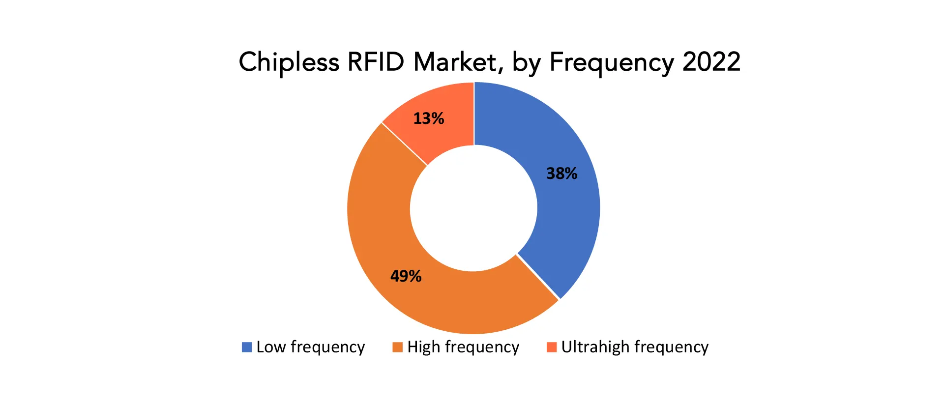 Chipless RFID Market | Exactitude Consultancy