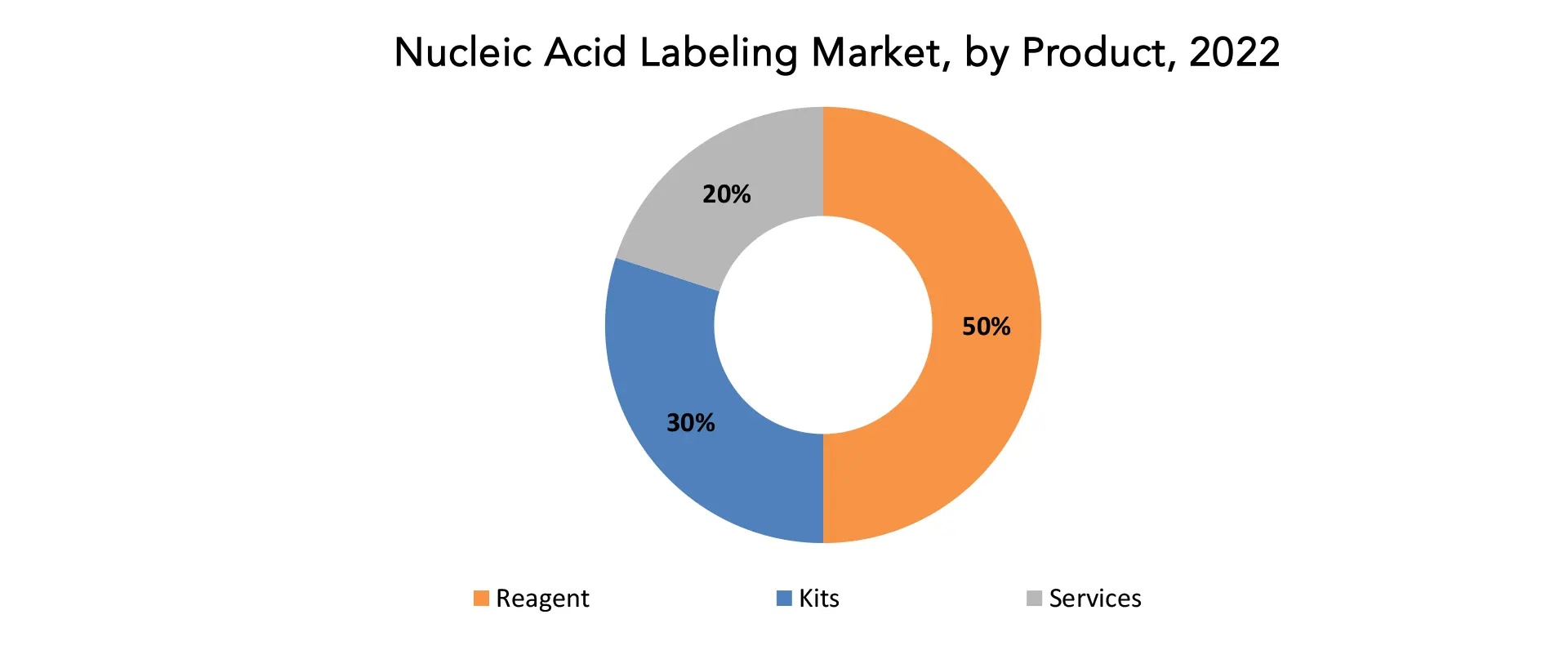 Nucleic Acid Labeling Market | Exactitude Consultancy