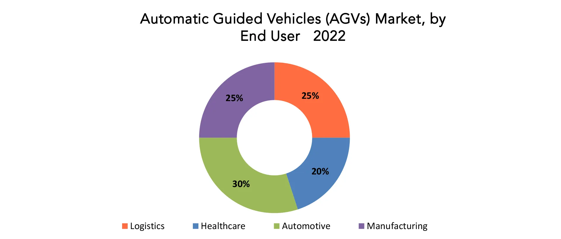 Automatic Guided Vehicles (AGVs) Market | Exactitude Consultancy