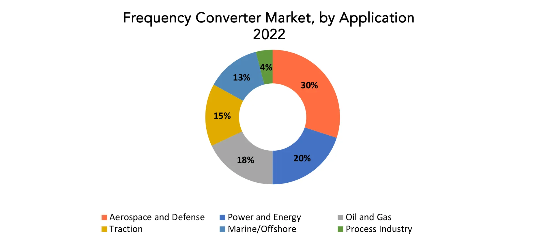 Frequency Converter Market | Exactitude Consultancy