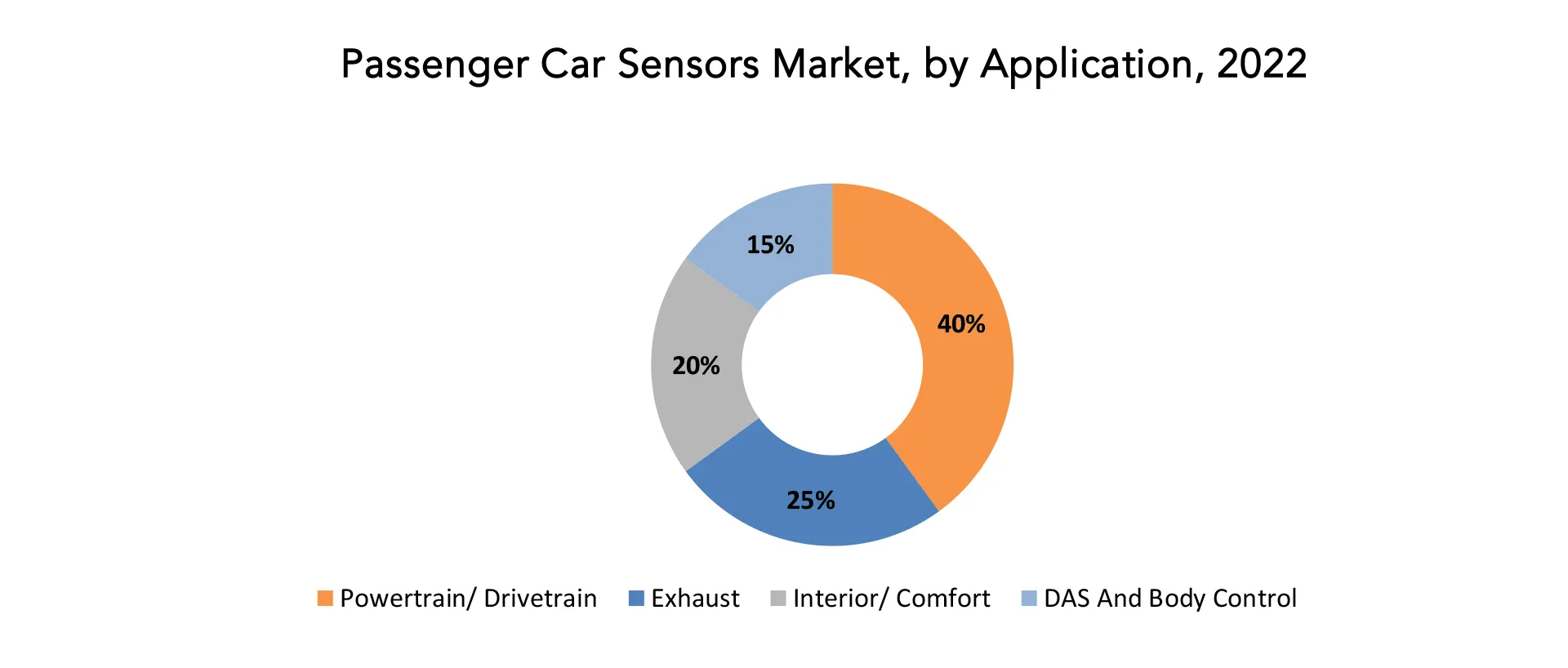 Passenger car sensors Market | Exactitude Consultancy