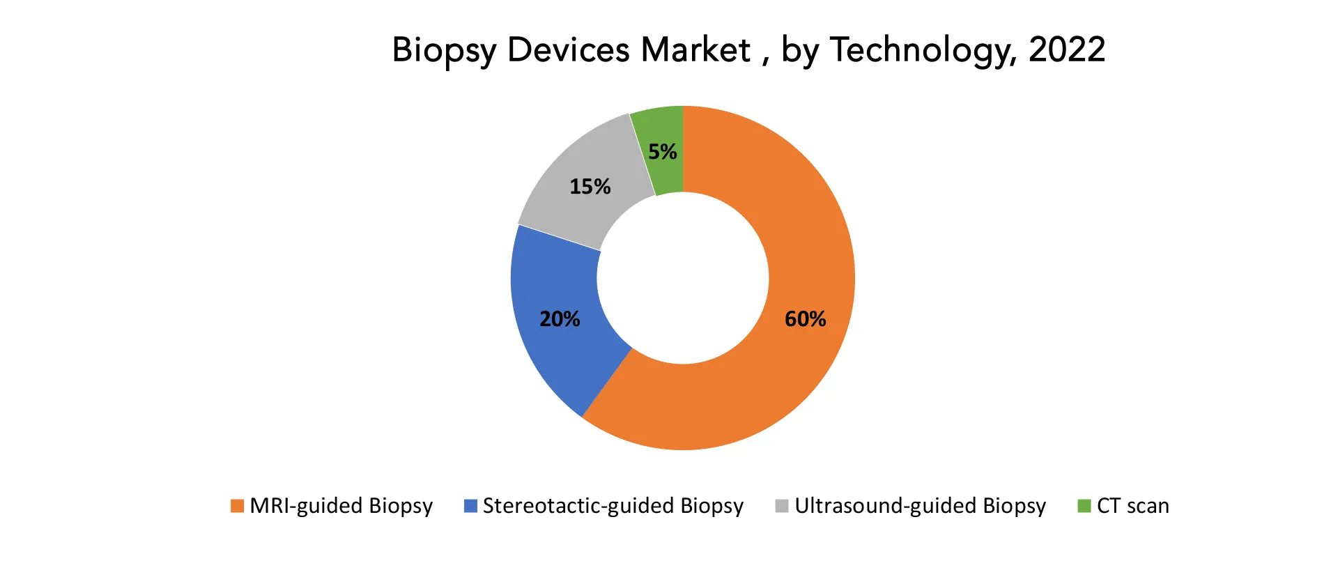 Biopsy Devices Market | Exactitude Consultancy