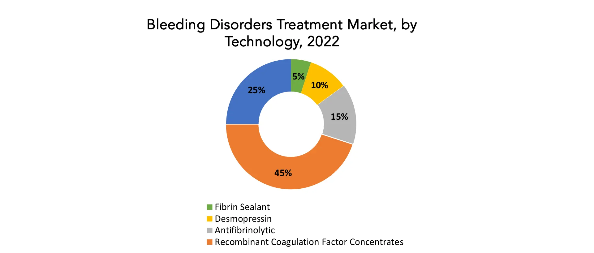 Bleeding Disorders Treatment Market | Exactitude ConsultancyREPORT OUTLOOK