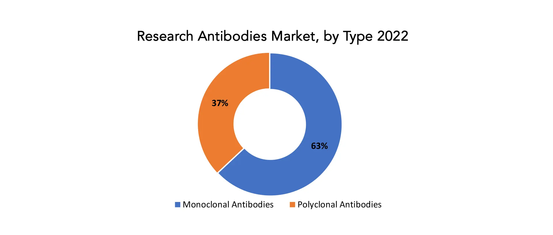 Research Antibodies Market | Exactitude Consultancy