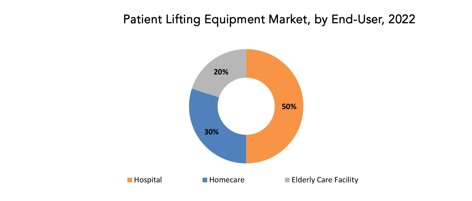 Patient Lifting Equipment Market | Exactitude Consultancy