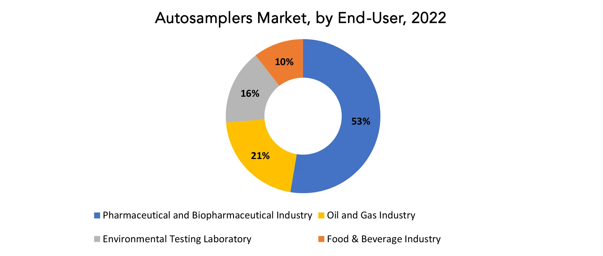 Autosamplers Market| Exactitude Consultancy