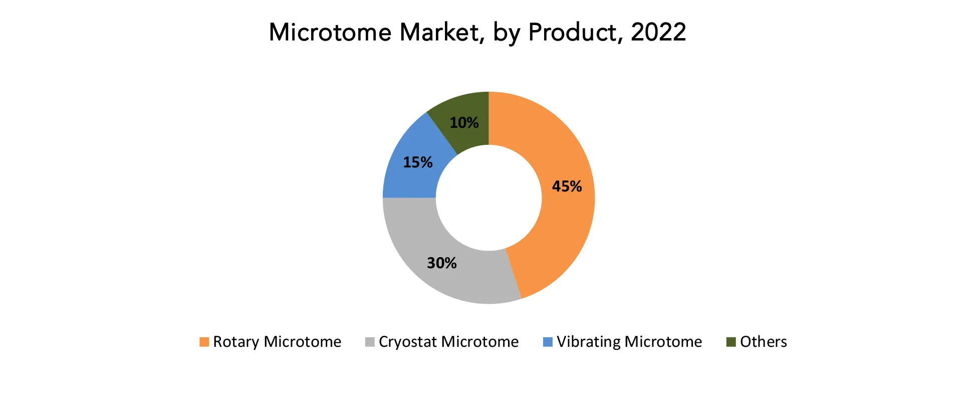 Microtome Market | Exactitude Consultancy