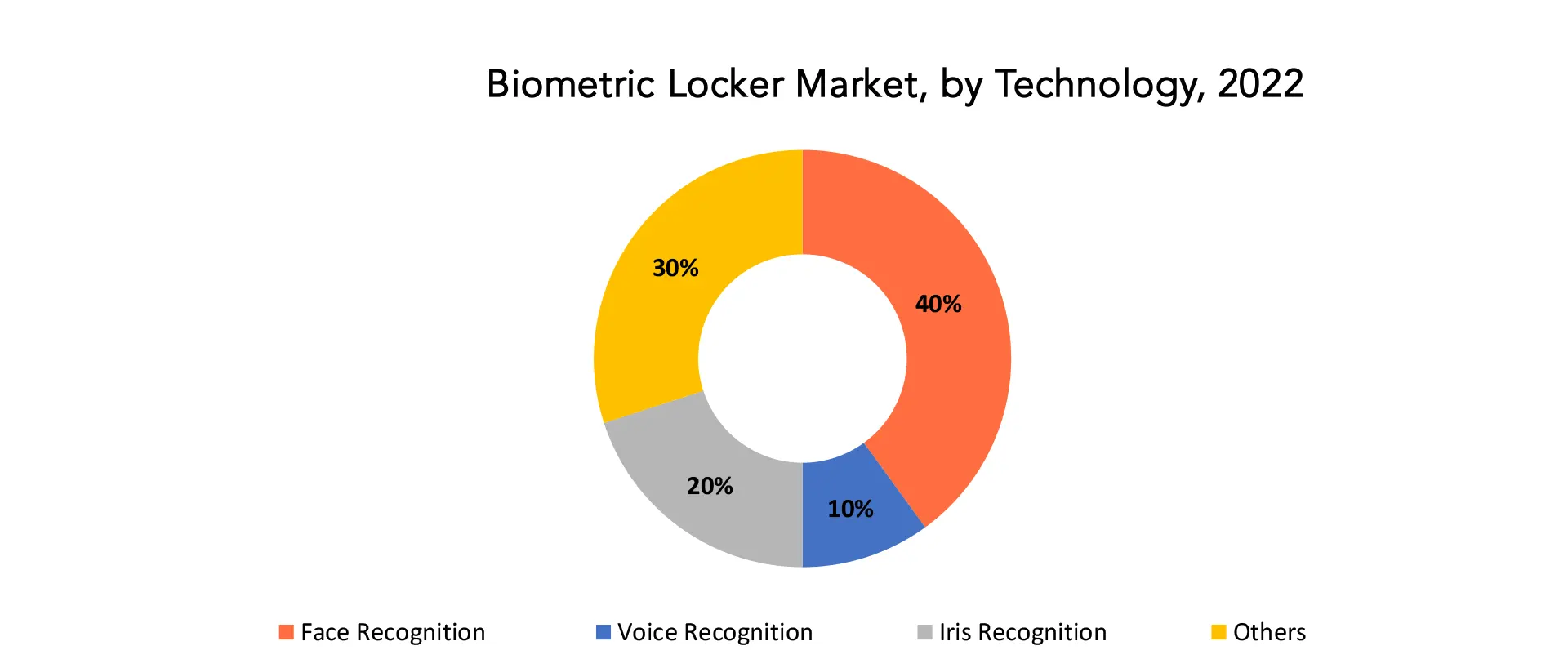 Biometric Locker Market | Exactitude Consultancy