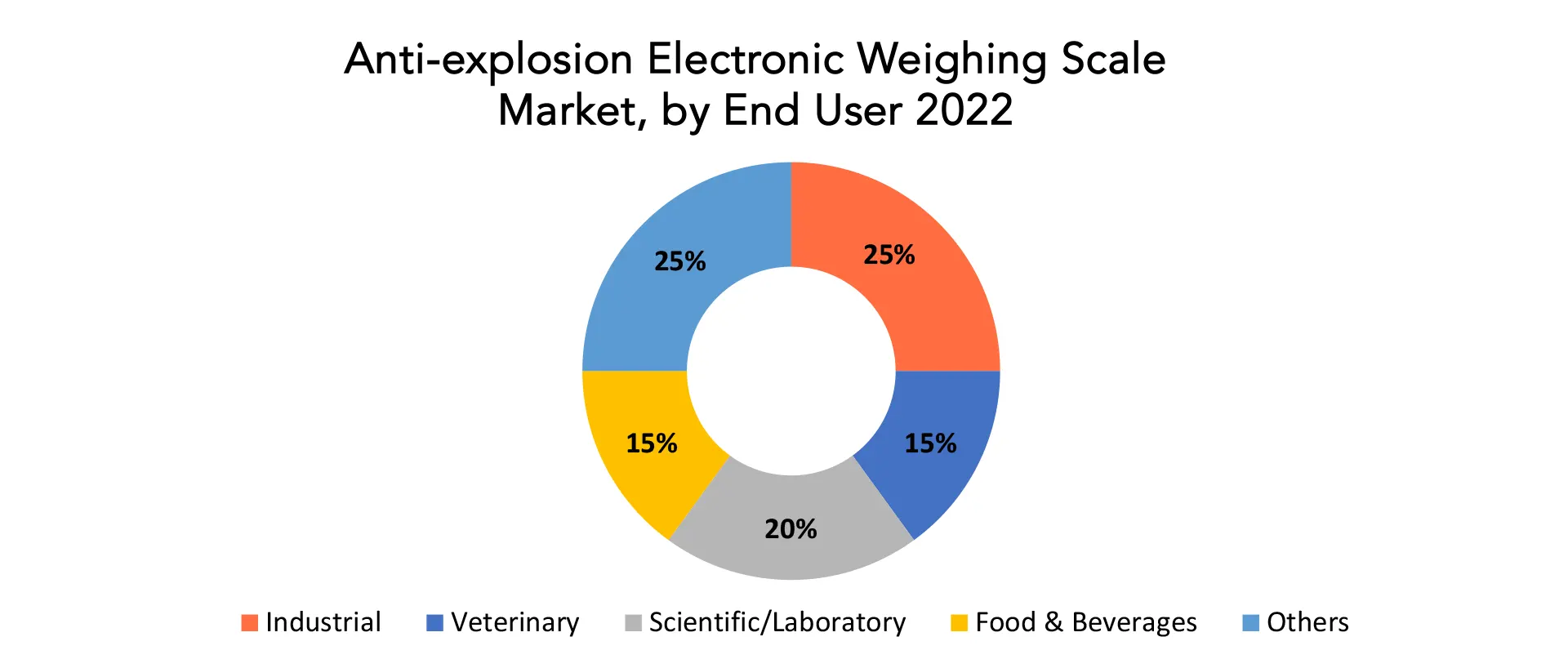 Anti-explosion Electronic Weighing Scale Market | Exactitude Consultancy