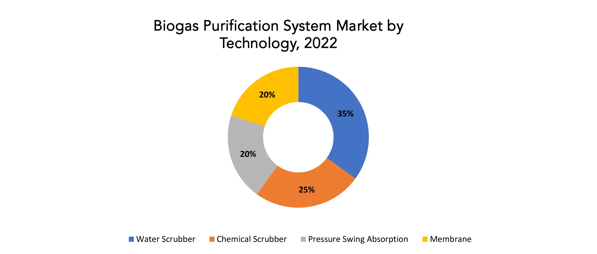 Biogas Purification System Market | Exactitude Consultancy