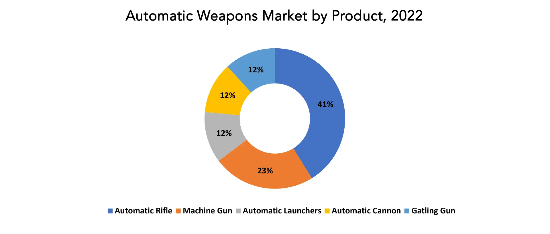 Automatic Weapons Market | Exactitude Consultancy