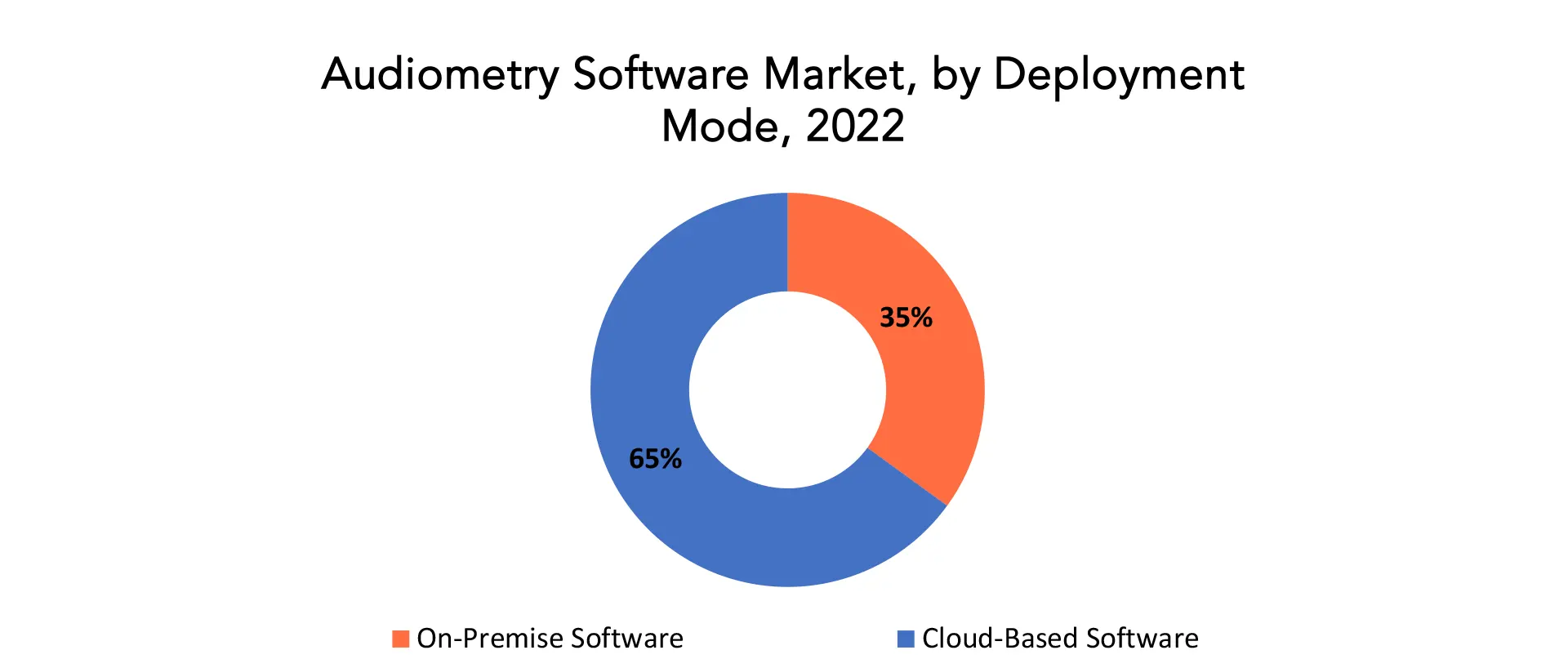 Audiometer Software Market | Exactitude Consultancy