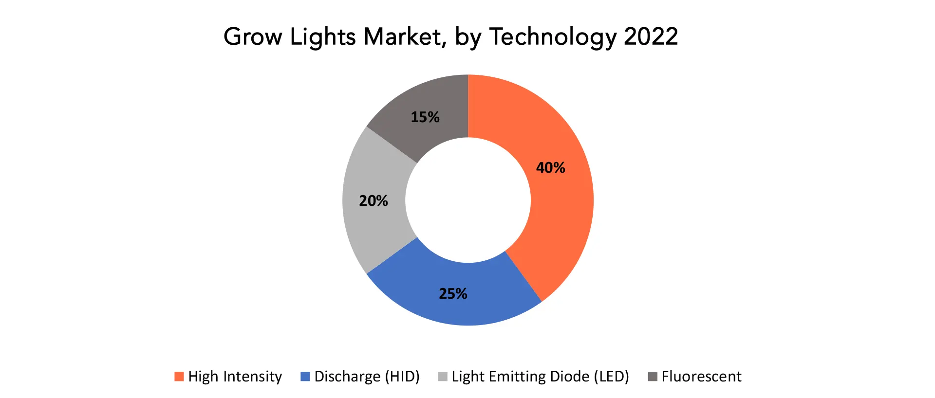 Grow Lights Market | Exactitude Consultancy