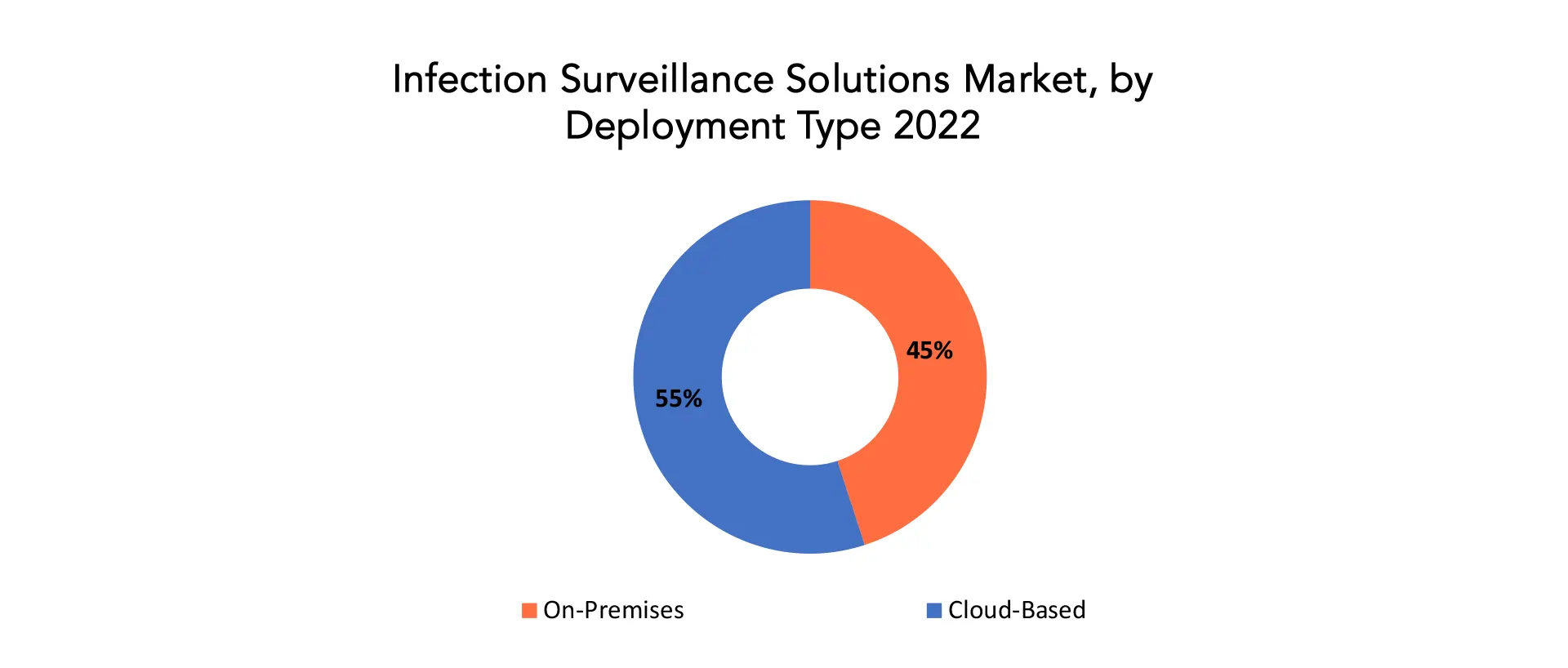 Infection Surveillance Solutions Market | Exactitude Consultancy