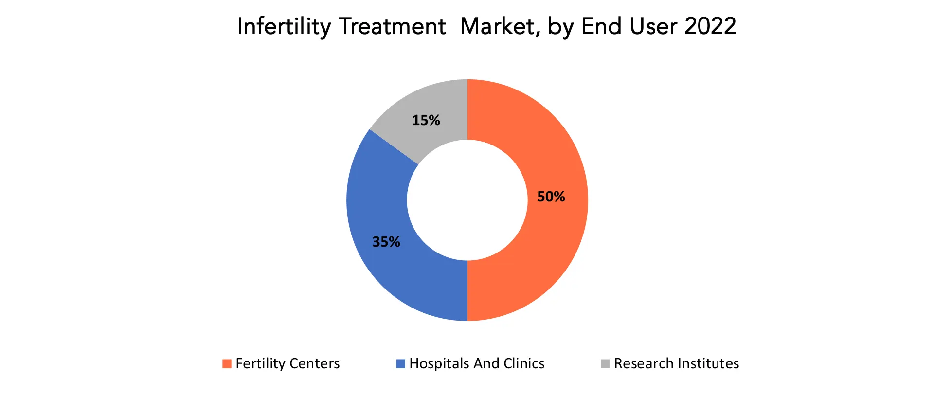 Infertility Treatment Market | Exactitude Consultancy