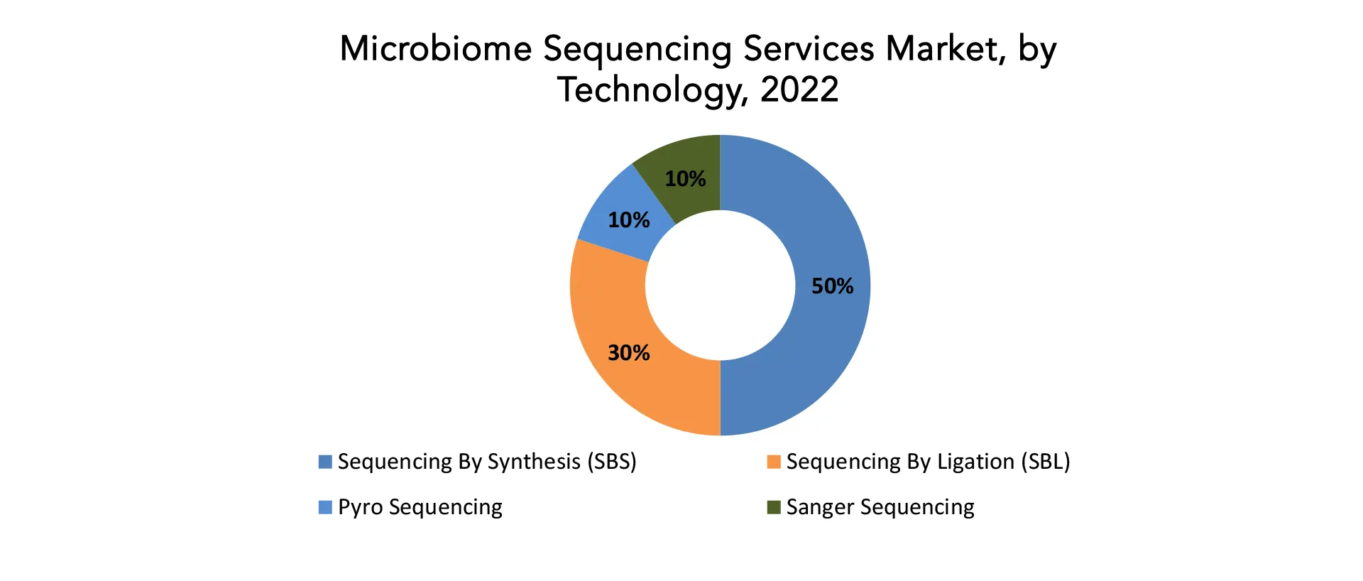 Microbiome Sequencing Services Market | Exactitude Consultancy