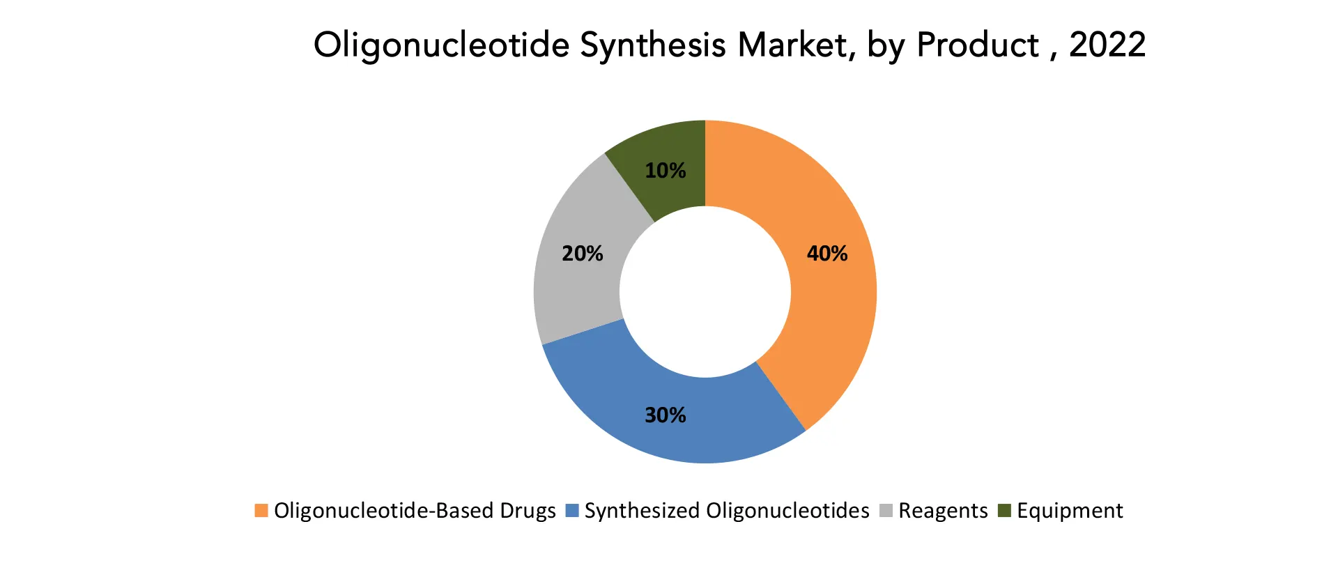 Oligonucleotide Synthesis Market | Exactitude Consultancy