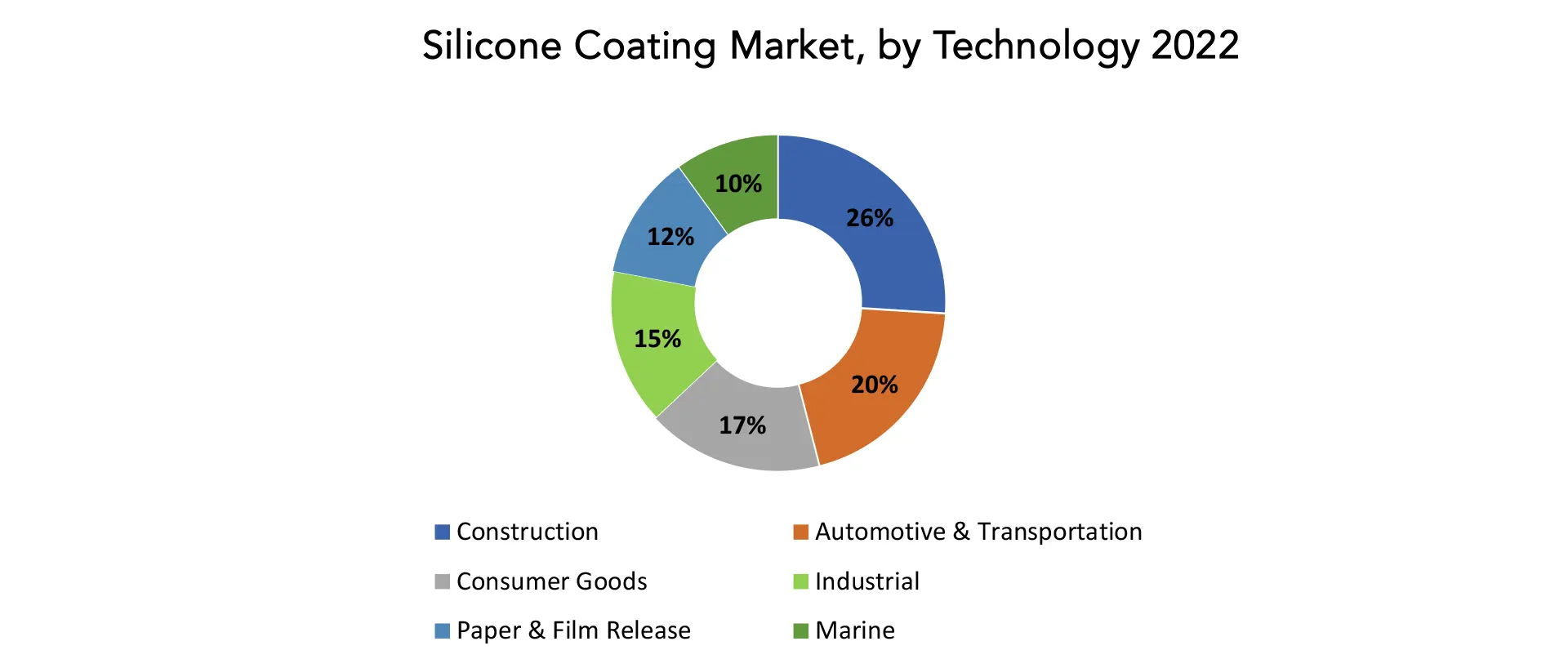 Silicone Coating Market | Exactitude Consultancy