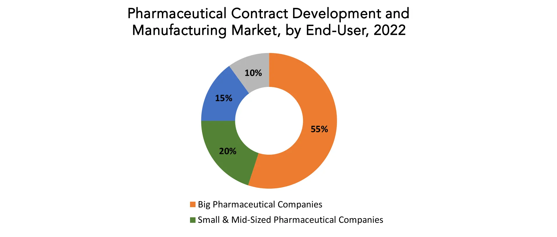 Pharmaceutical Contract Development and Manufacturing Market | Exactitude Consultancy