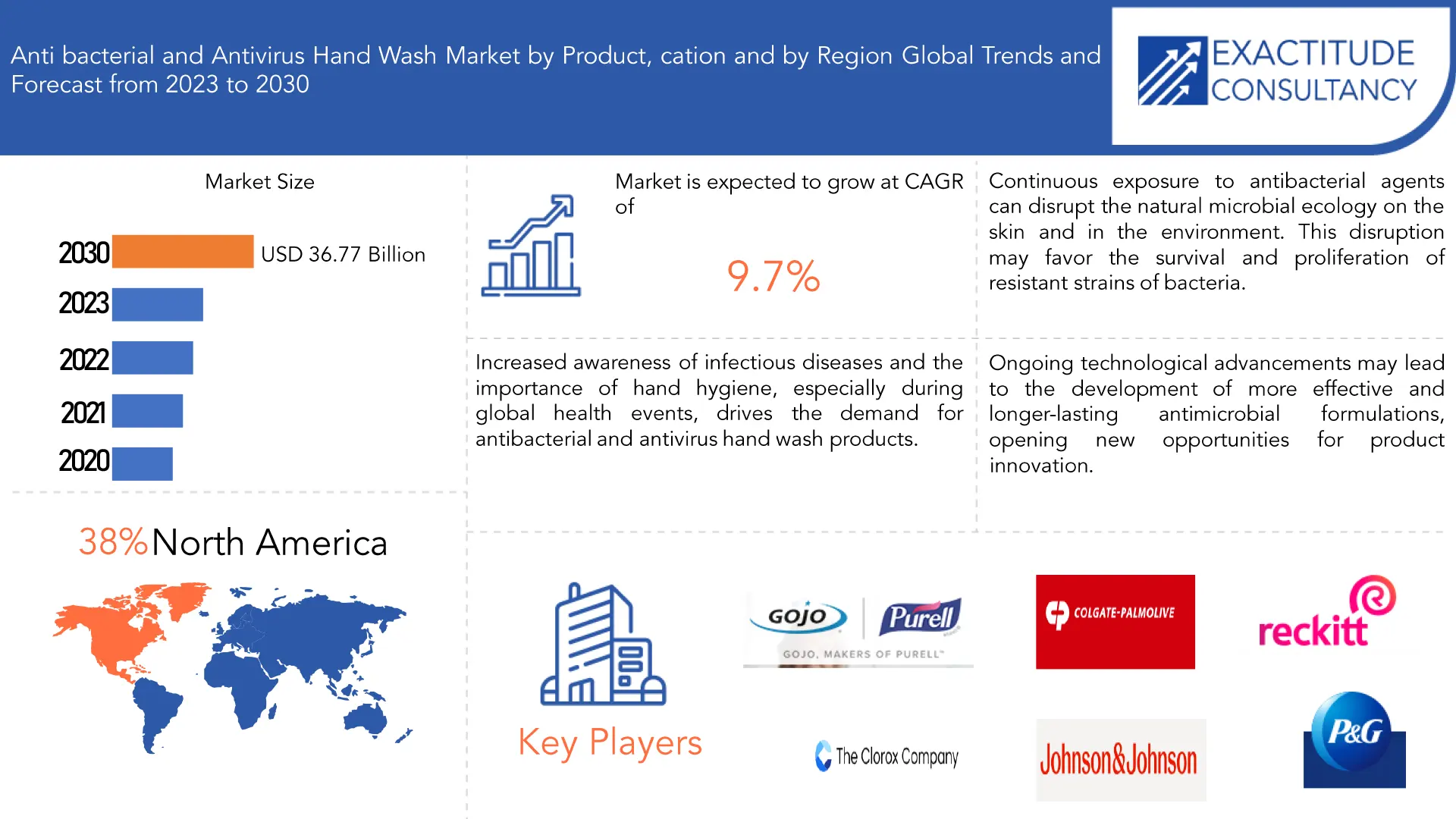 Antibacterial and Antivirus Hand Wash Market | Exactitude Consultancy