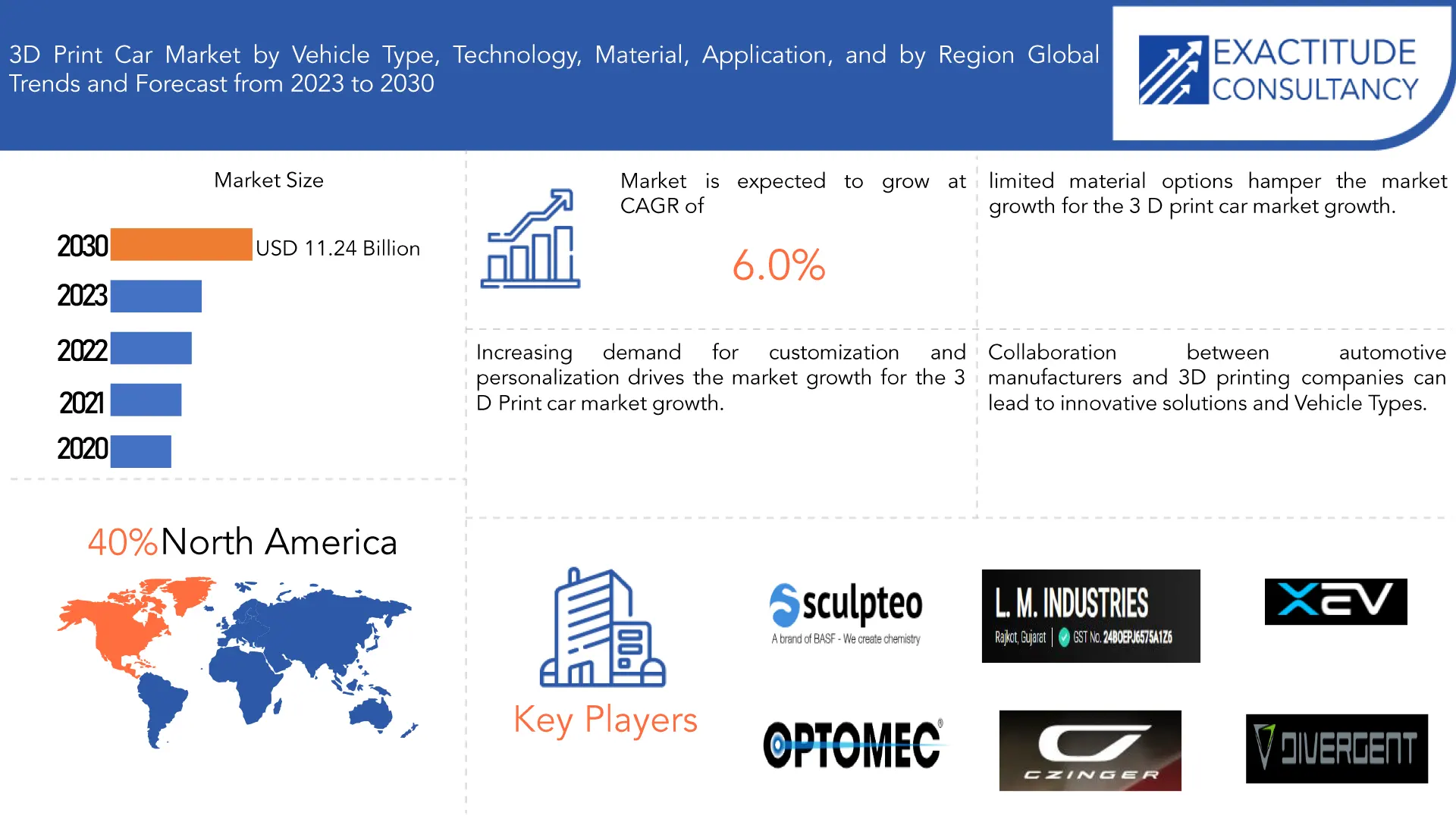 3D Print Car Market | Exactitude Consultancy