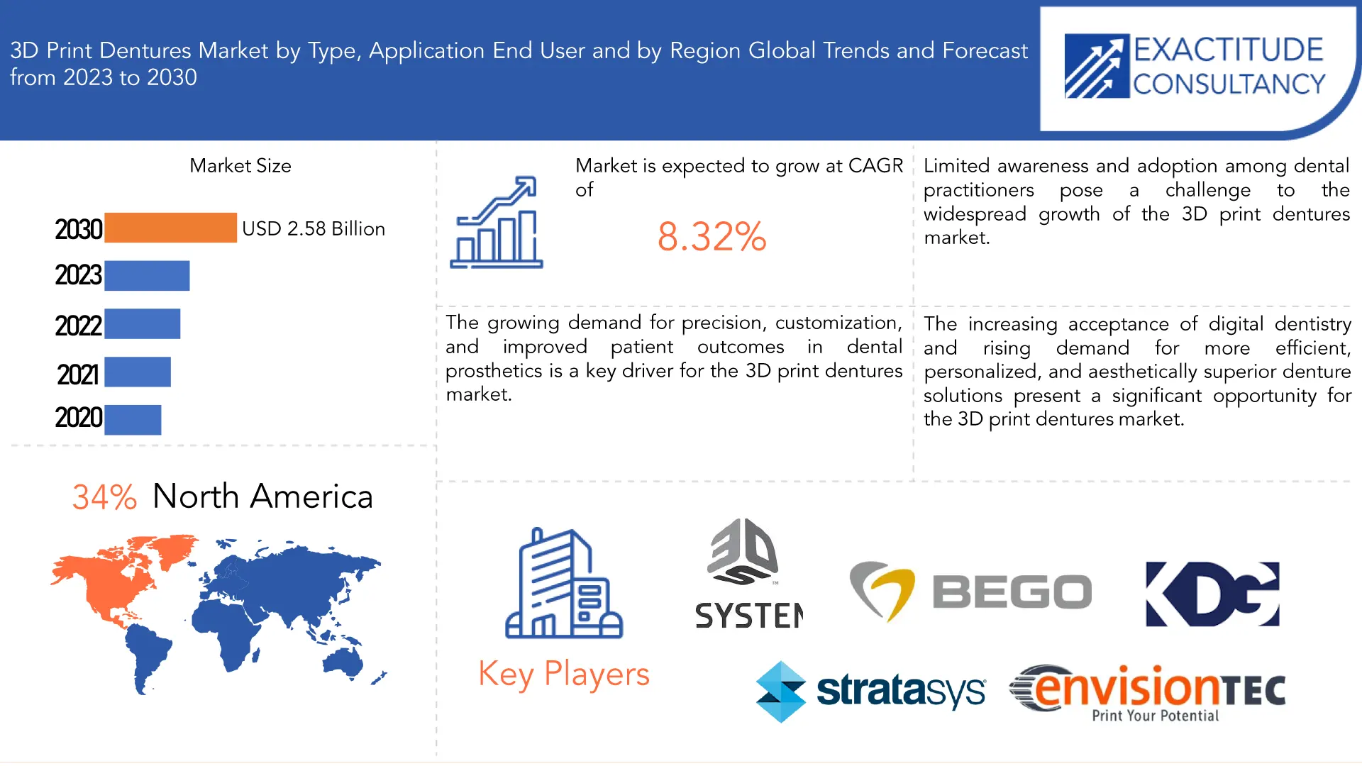 3D Print Dentures Market | Exactitude Consultancy