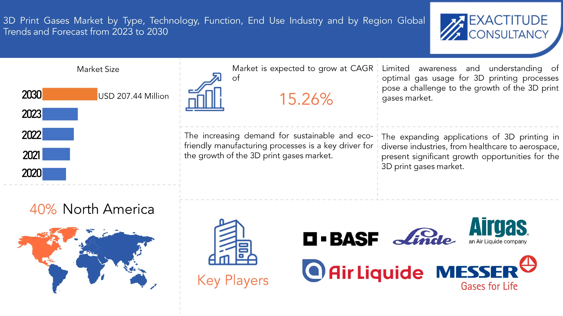 3D Print Gases Market | Exactitude Consultancy