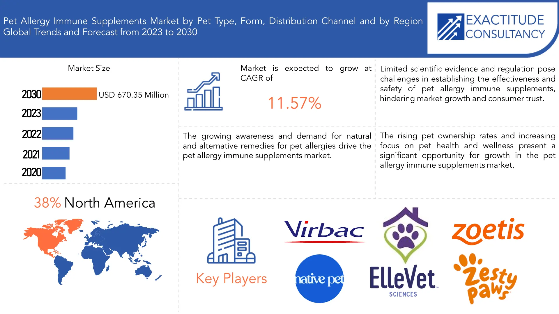 Pet Allergy Immune Supplements Market | Exactitude Consultancy